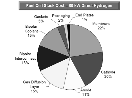 燃料电池的成本分析