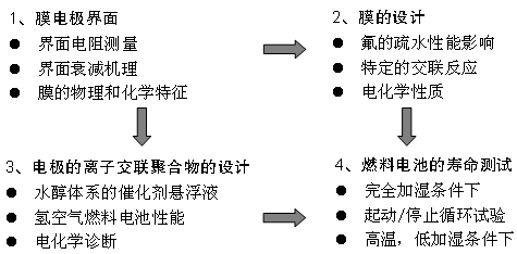 三合一电极膜的研究路线图