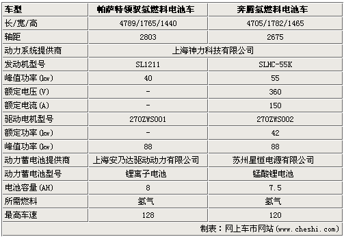 相同的核心系统不同的款型的环保豪车